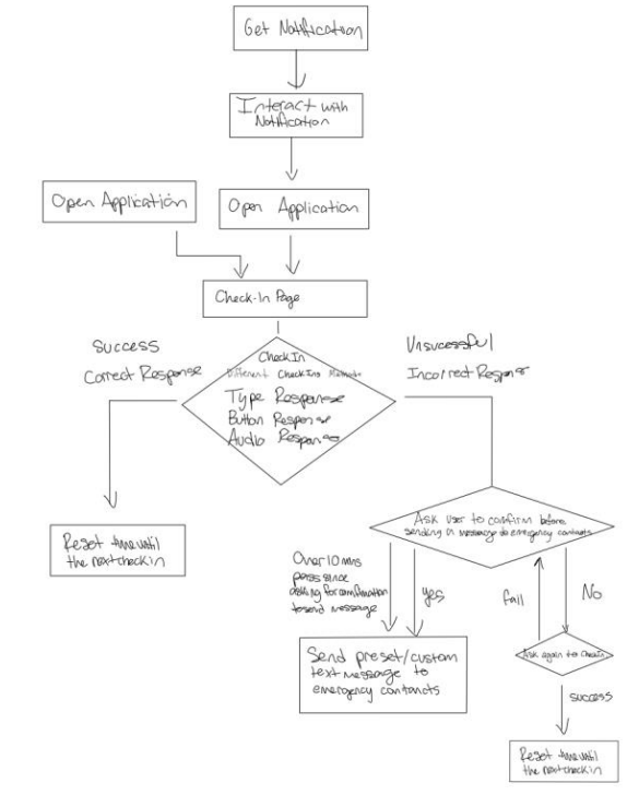 Detailed flowchart of a personal safety app